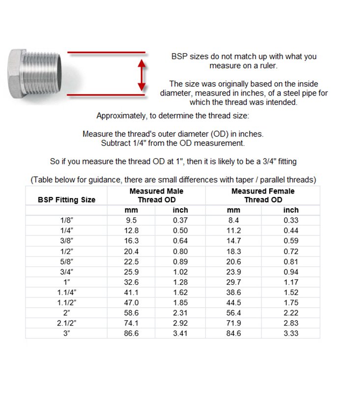 Pipe Sizes, Pipe Thread Dimensions